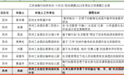 【喜报】我校课题在省陶研课题申报中成功立项